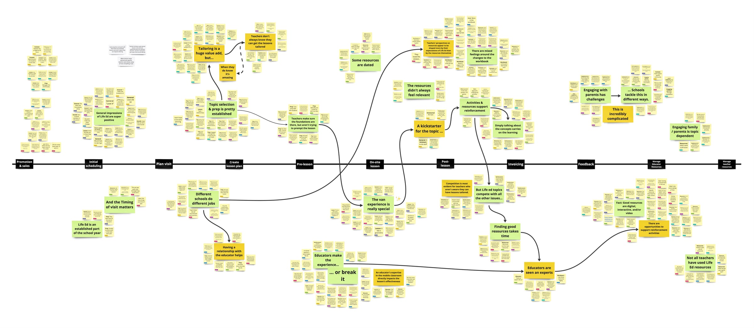 Research synthesis board of sticky-note insights from teacher interviews, mapped against each stage of the Life Ed programme