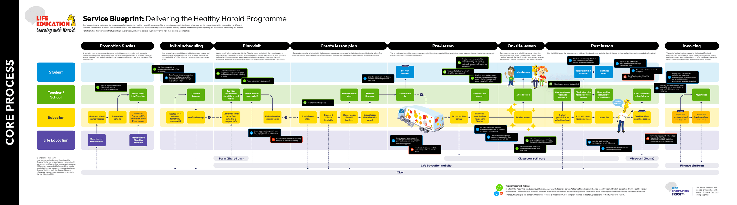 Service blueprint mapping the end-to-end delivery of the Healthy Harold programme across students, teachers, educators and Life Education