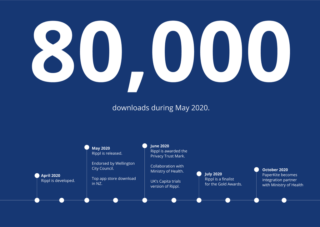 Infographic of 80,000 downloads during May 2020, with a timeline of Rippl milestones from development to Ministry of Health integration